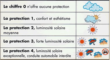 niveaux de protection des lunettes de soleil